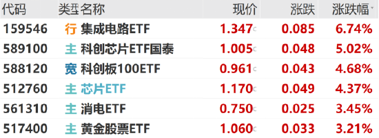 ETF日报：当前黄金股票的估值处于历史中低水平，可关注黄金股票ETF