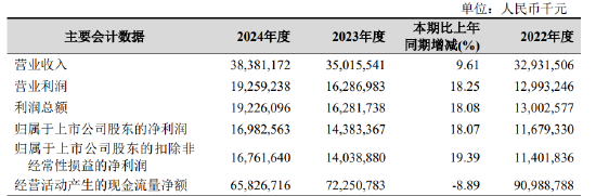 杭州银行：2024年实现归母净利润169.83亿元 同比增长18.07%