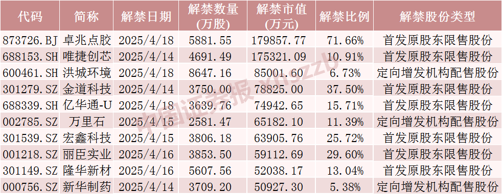 下周，A股解禁大降近80%