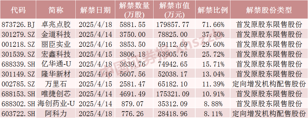 下周，A股解禁大降近80%