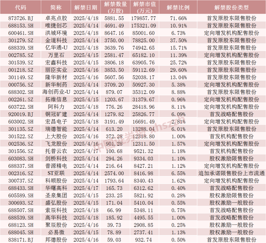 下周，A股解禁大降近80%