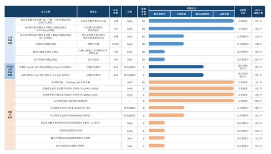 安诺优达冲刺港股IPO：主营IVD医疗器械研发 近三年累计亏损超4.7亿元