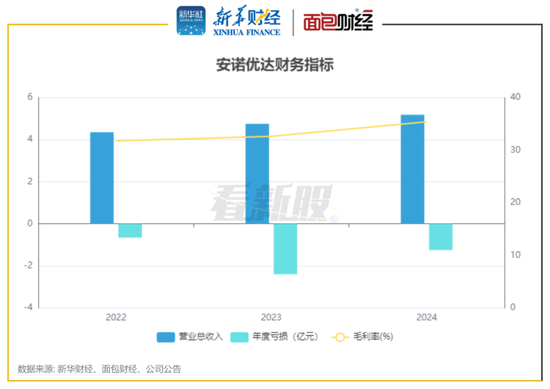 安诺优达冲刺港股IPO：主营IVD医疗器械研发 近三年累计亏损超4.7亿元