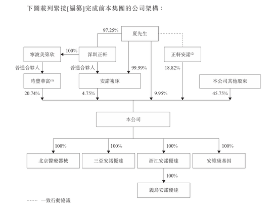 安诺优达冲刺港股IPO：主营IVD医疗器械研发 近三年累计亏损超4.7亿元