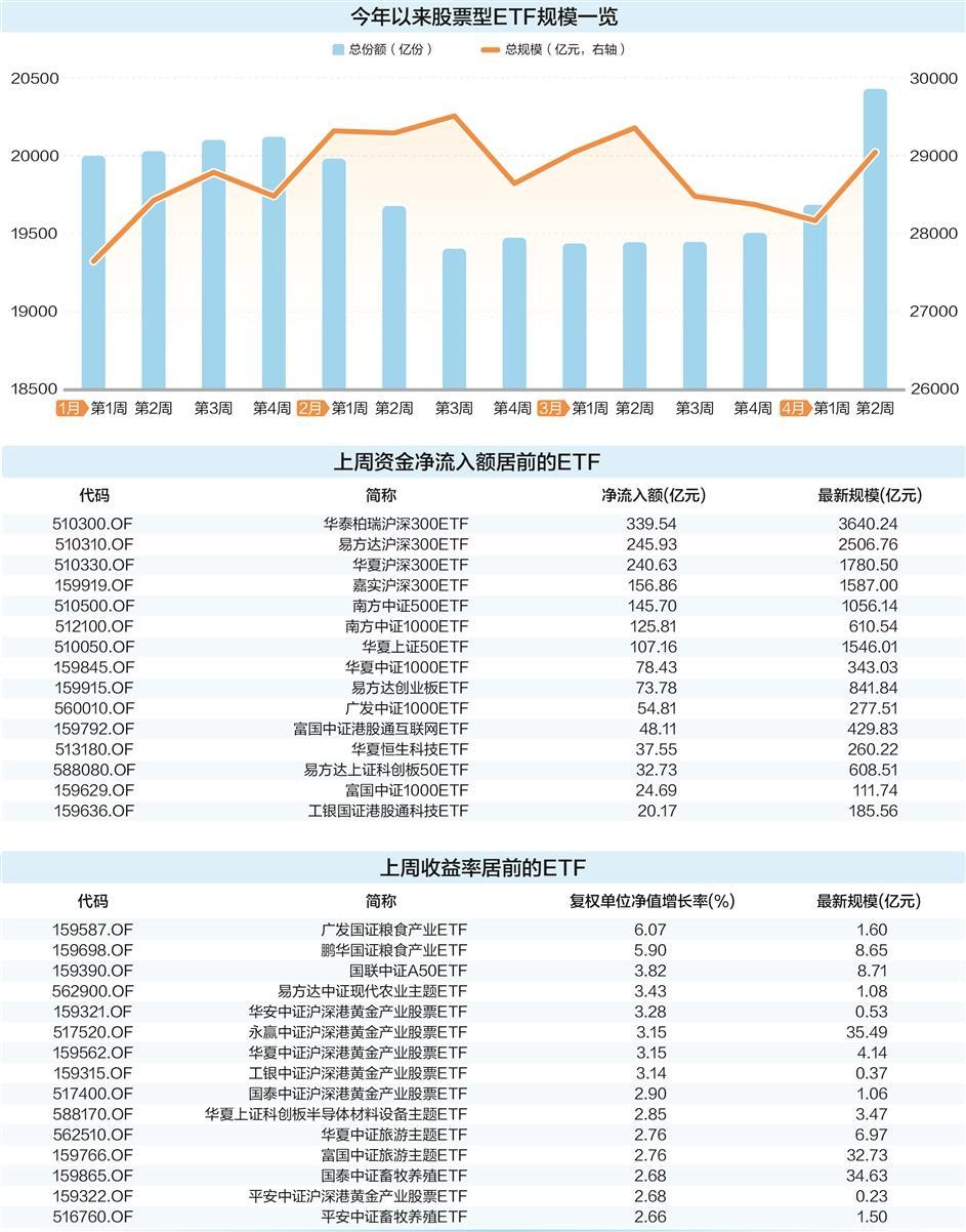 “国家队”强力买入 股票型ETF总份额再创新高