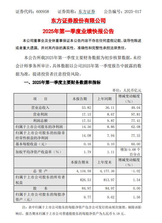 东方证券一季度归母净利润14.36亿元 同比增长62.08%