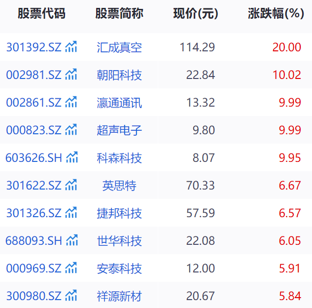 苹果概念股，集体大涨！机构：看好果链公司估值修复