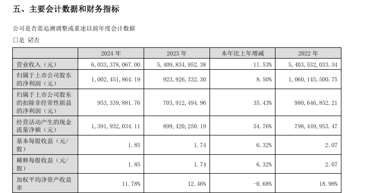 五家半导体企业财报公布，最高利润飙升279%