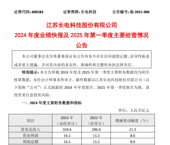 五家半导体企业财报公布，最高利润飙升279%