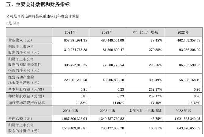 五家半导体企业财报公布，最高利润飙升279%