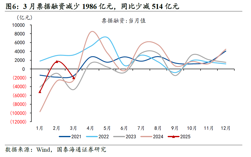 国泰海通宏观：政府融资高增  积极政策有望再加码