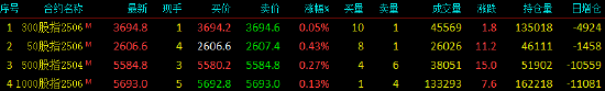股指期货窄幅震荡 IH主力合约涨0.43%
