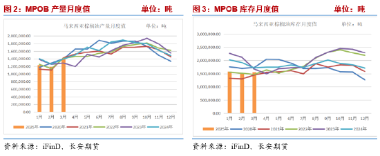 长安期货胡心阁：关税利空冲击有所退散 油脂向下空间有限