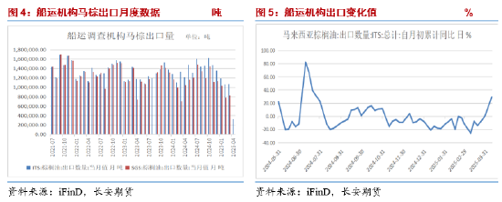 长安期货胡心阁：关税利空冲击有所退散 油脂向下空间有限