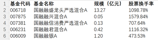 连装都懒得装！国融基金主动权益基金疯狂交易，76%佣金流入大股东腰包