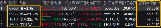 一则消息，阿里巴巴暴涨！港股互联网继续反攻，5800亿资金力挺