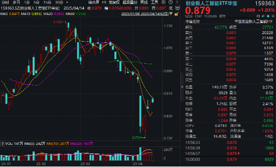 信心回归？关税风云下，创业板人工智能斩获“五连涨”！机构：AI叙事仍在延续，算力需求仍呈爆发式增长