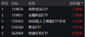 创纪录！金价创新高，有色龙头ETF（159876）最高飙升3.26%！一则消息引爆阿里巴巴！港股互联网继续反攻
