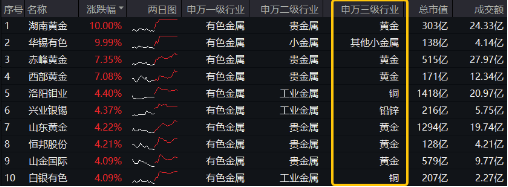 创纪录！金价创新高，有色龙头ETF（159876）最高飙升3.26%！一则消息引爆阿里巴巴！港股互联网继续反攻
