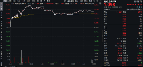 创纪录！金价创新高，有色龙头ETF（159876）最高飙升3.26%！一则消息引爆阿里巴巴！港股互联网继续反攻
