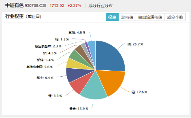 创纪录！金价创新高，有色龙头ETF（159876）最高飙升3.26%！一则消息引爆阿里巴巴！港股互联网继续反攻
