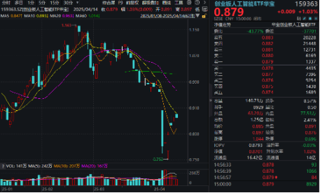 创纪录！金价创新高，有色龙头ETF（159876）最高飙升3.26%！一则消息引爆阿里巴巴！港股互联网继续反攻