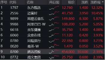 创纪录！金价创新高，有色龙头ETF（159876）最高飙升3.26%！一则消息引爆阿里巴巴！港股互联网继续反攻