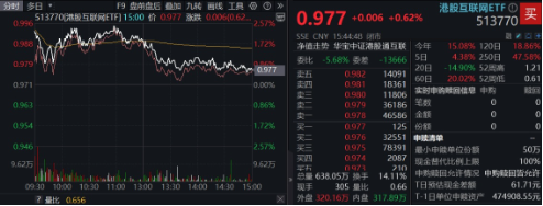 创纪录！金价创新高，有色龙头ETF（159876）最高飙升3.26%！一则消息引爆阿里巴巴！港股互联网继续反攻
