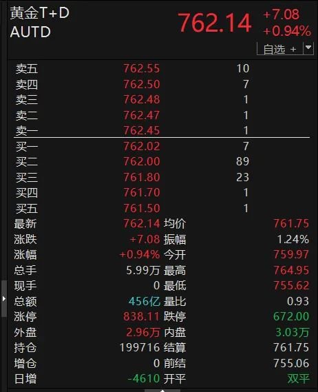 热搜第一！多机构上调金价预期
