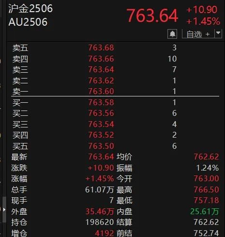 热搜第一！多机构上调金价预期