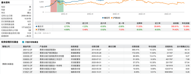 多位知名基金经理在管产品变更：鲍无可增聘老将共管，冯波卸任2基金