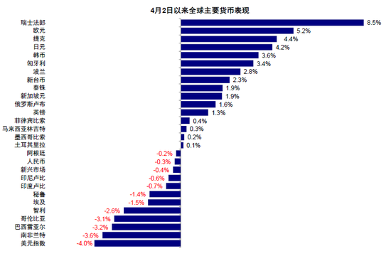中金：美元流动性危机距离我们有多远？