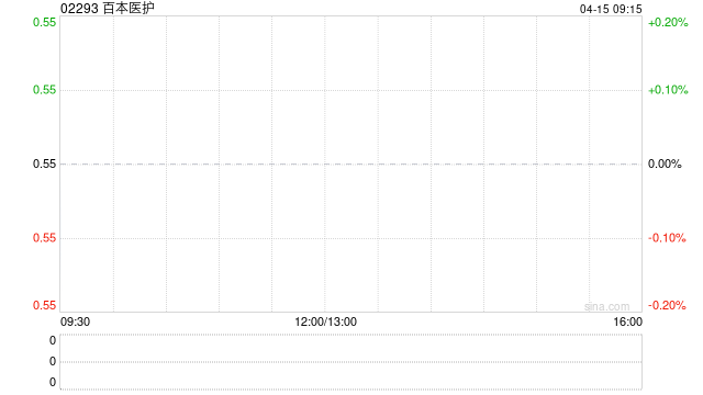 百本医护购入合共8600股SPDR金ETF股份