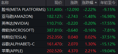 美股剧烈震荡，中国资产大涨！阿里京东拼多多集体涨超4%，苹果收涨2.21%