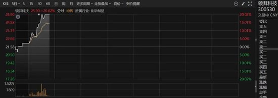 大涨超120%！突然拉升20%封板，这一板块集体爆发