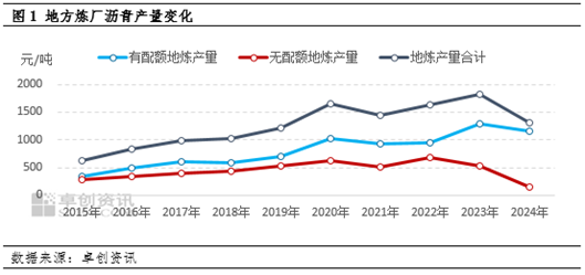 【行业观察·沥青】生产原料规范化不断提升 无配额地炼产量下滑明显