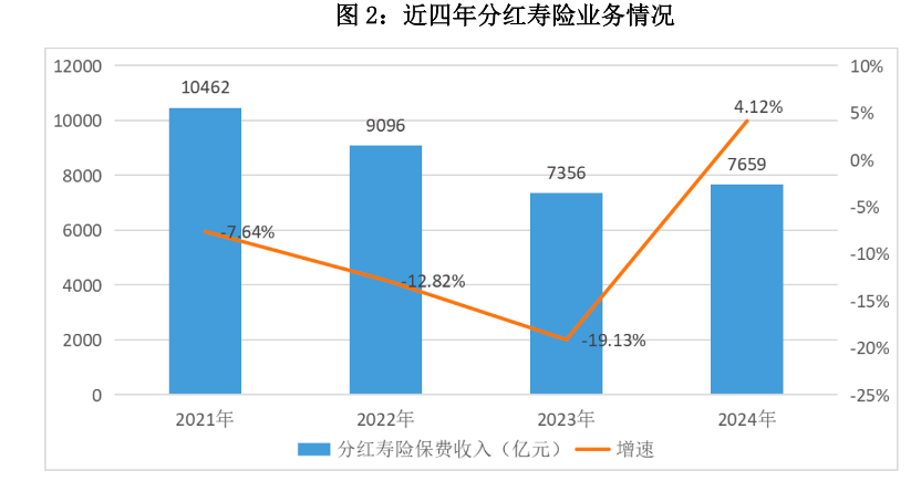 分红寿险一年“揽金”7658.74亿 行业呼吁这些政策尽快出台