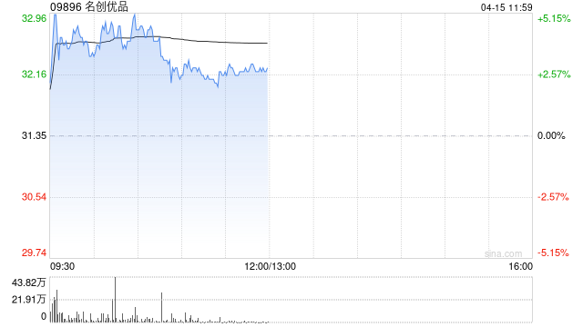 名创优品盘中涨超5% 机构称公司一季度同店环比改善