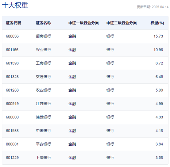 行业ETF风向标 | 红利策略重获重视，9只银行ETF半日涨幅超1%