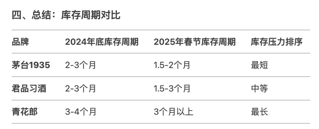 郎酒对标飞天失算？青花郎跌破800元遭茅台1935力压