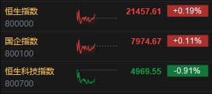 午评：港股恒指涨0.19% 科指跌0.91% 映恩生物涨超127%