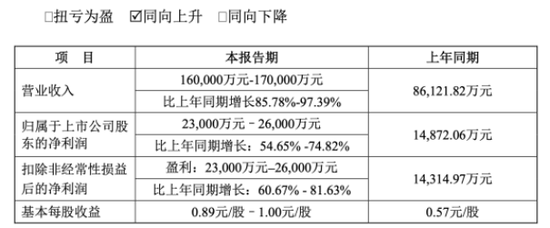 尚太科技：六年“失血”超17亿，收入依赖宁德时代