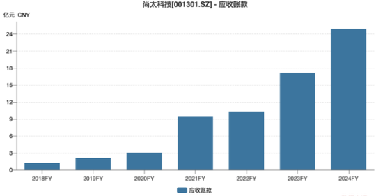 尚太科技：六年“失血”超17亿，收入依赖宁德时代