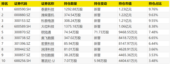 首批出炉！最牛暴增1500%