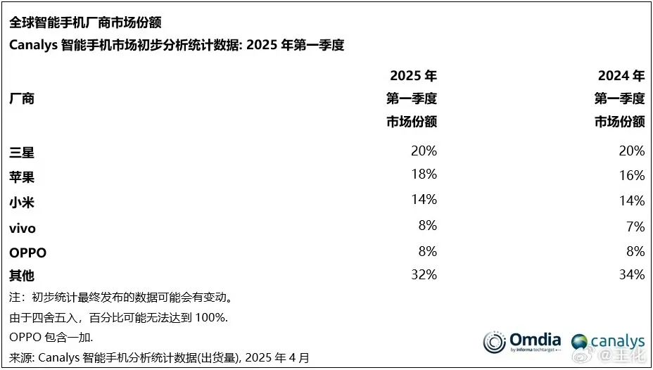 雷军杀回来了，小米拿下全国第一