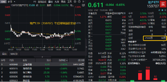 地产ETF，突遭资金放量抢筹！提振内需背景下，楼市或进入新一轮政策释放周期