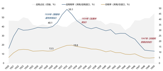 广发策略：当前贸易战给美国经济的冲击会远小于1930年代大萧条