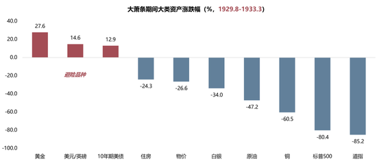 广发策略：当前贸易战给美国经济的冲击会远小于1930年代大萧条