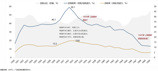 广发策略：当前贸易战给美国经济的冲击会远小于1930年代大萧条