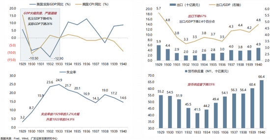 广发策略：当前贸易战给美国经济的冲击会远小于1930年代大萧条